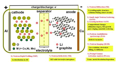 Battery research 