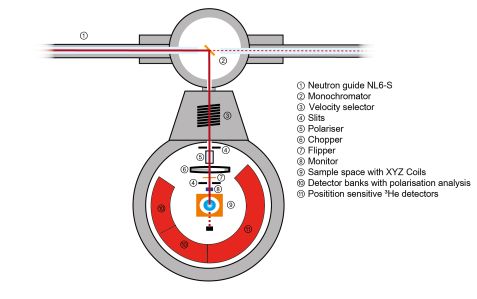 Insrumentschema DNS