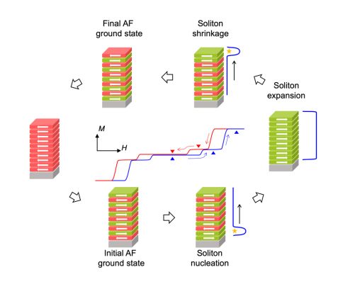 Magnetic reversal process in the oxide-based synthetic antiferromagnet