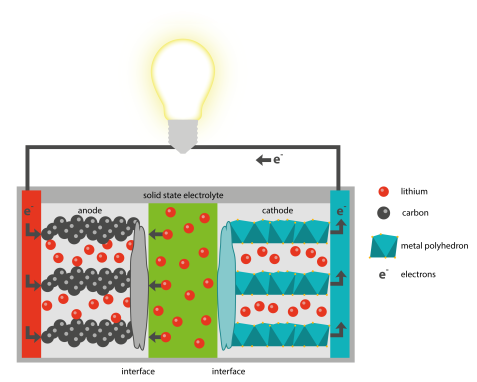 Model of a battery