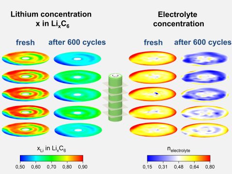 Concentration of lithium and electrolyte