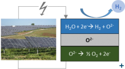 Haldor Topsoe - solid oxide electrolysis cells 