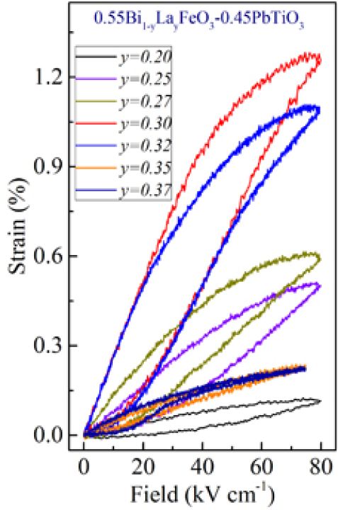 electrostrain response of the material