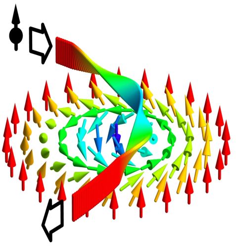 Electric current moves magnetic vortex.