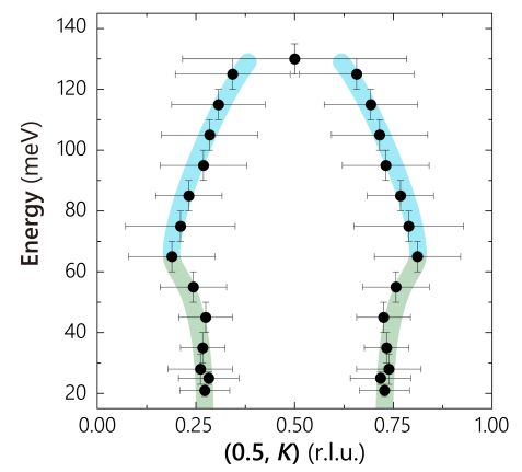 Twisted magnetic excitations