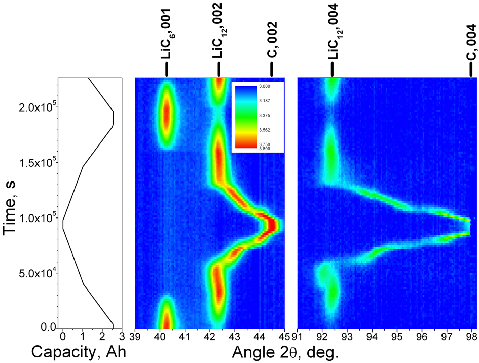 Graphite Li Insert Plateau Revision of the lithium intercalation into graphitic carbons / MLZ