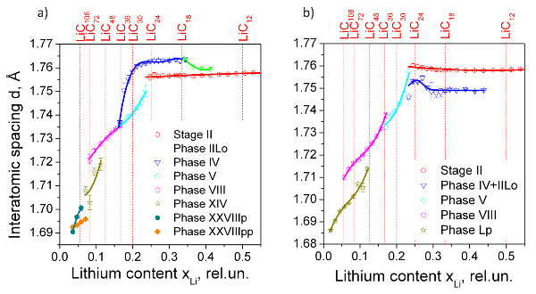 Li Graphite Staging Revision of the lithium intercalation into graphitic carbons / MLZ
