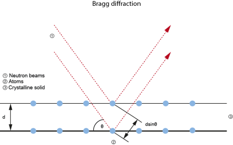 Bragg diffraction