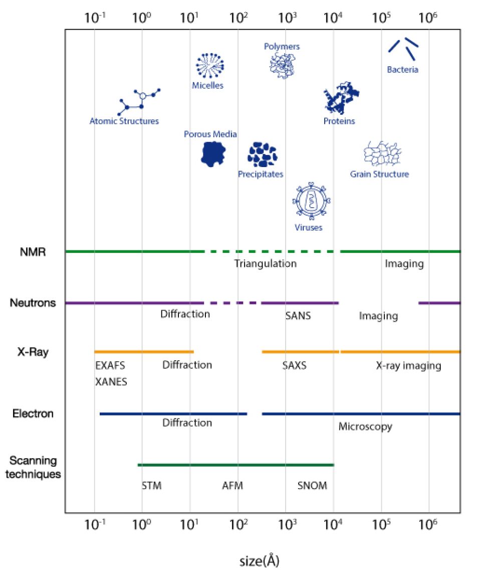 Elastic Neutron Scattering