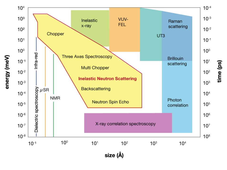 Inelastic Neutron Scattering