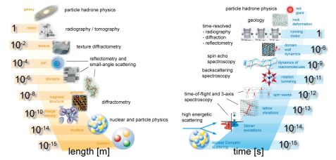 Different length and time scales