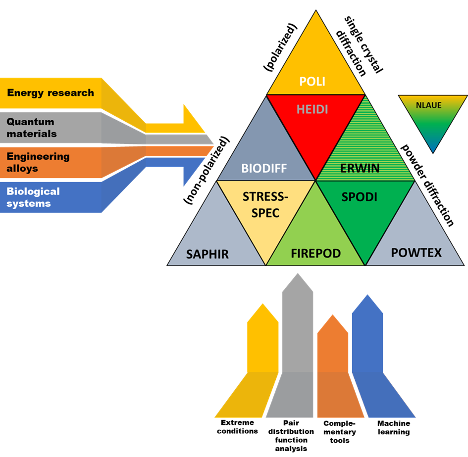 Structure Research / MLZ