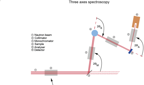 Dreiachsen-Spektrometrie