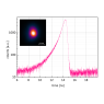 SPM - Time spectrum