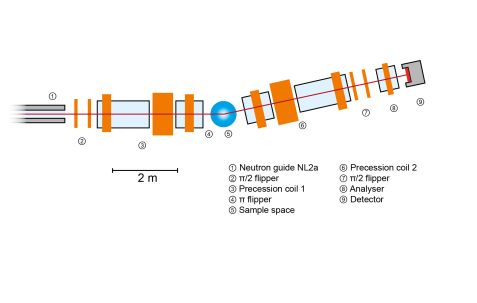 Insrumentscheme J-NSE