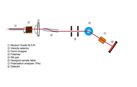 Instrumentscheme MARIA