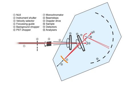 Insrumentscheme SPHERES