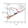 Temperature dependence of magnetic and electronic contributions