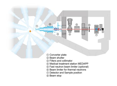 Insrumentschema MEDAPP & NECTAR