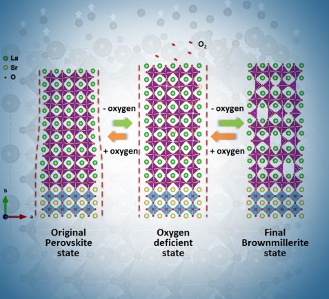 The structure of lanthanum strontium manganite changes in relation to its oxygen content.