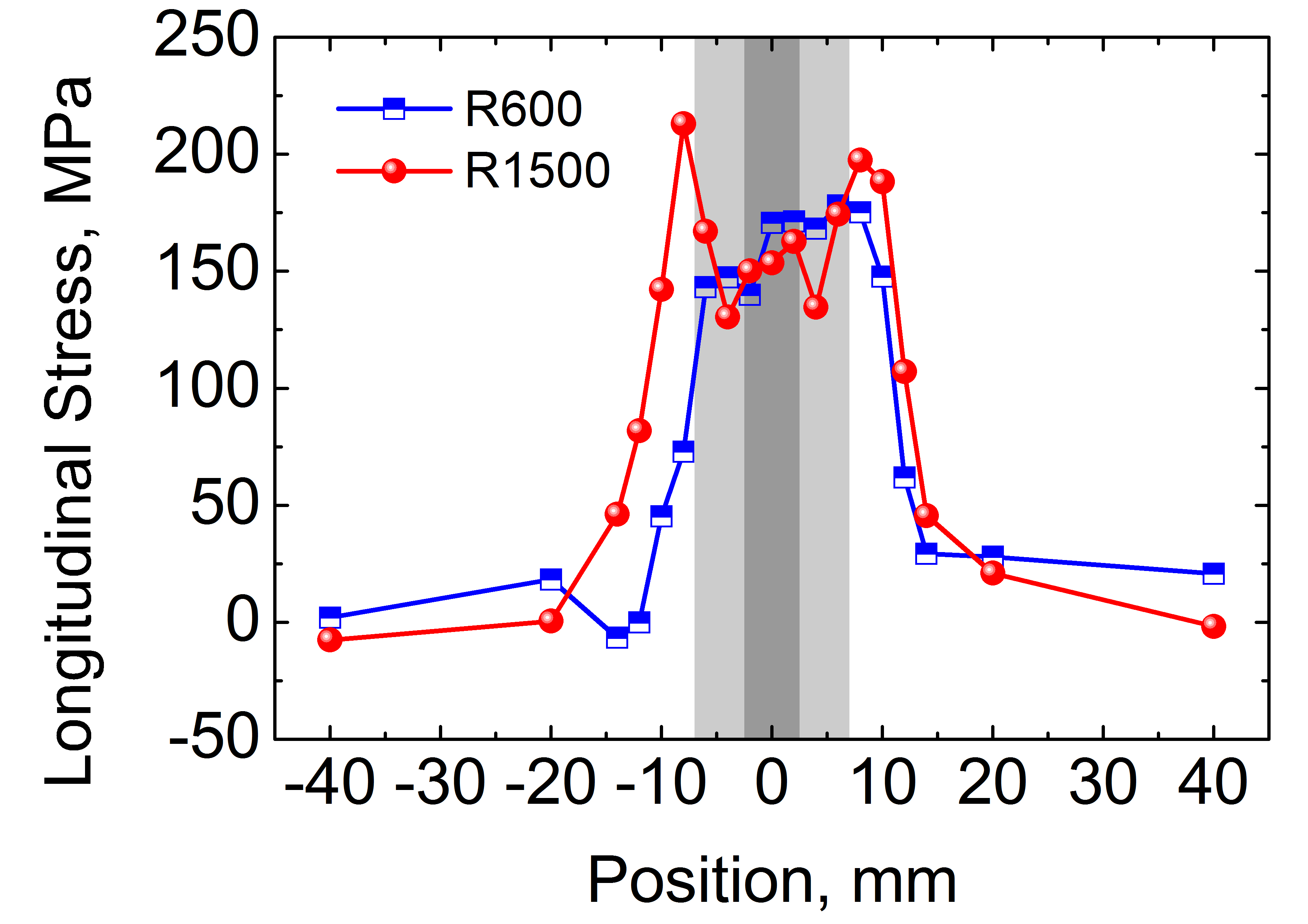 fig3: Macroscopic and microscopic residual stresses in friction stir welded metal matrix composites