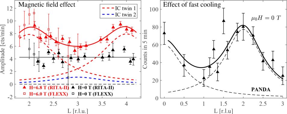 fig1: Interplanar magnetic correlations  in a high-temperature superconductor