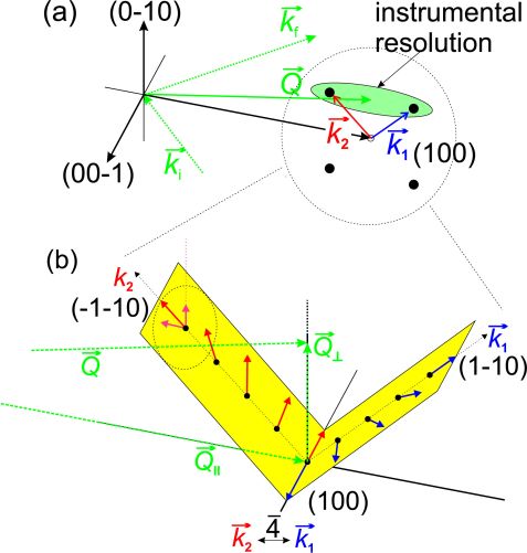 fig1: Static and quasi-elastic properties of the spiral magnet Ba2CuGe2O7 studied by NRSE spectroscopy