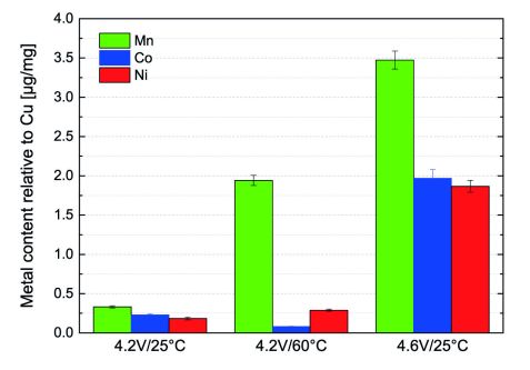 fig2: Transition metal deposition and capacity fade Li-ion batteries using PGAA, XRD, AC impedance