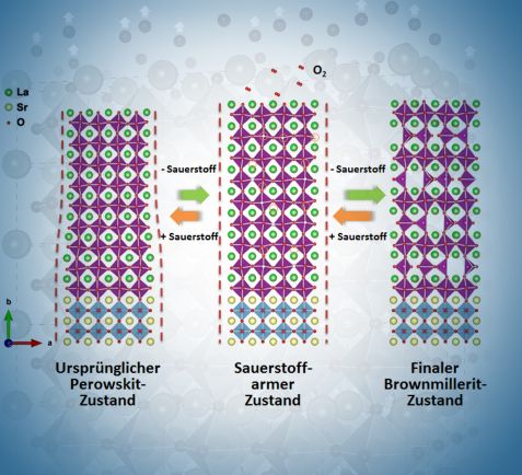 Die Struktur von Lanthan-Strontium-Manganat verändert sich mit dem Sauerstoffgehalt.