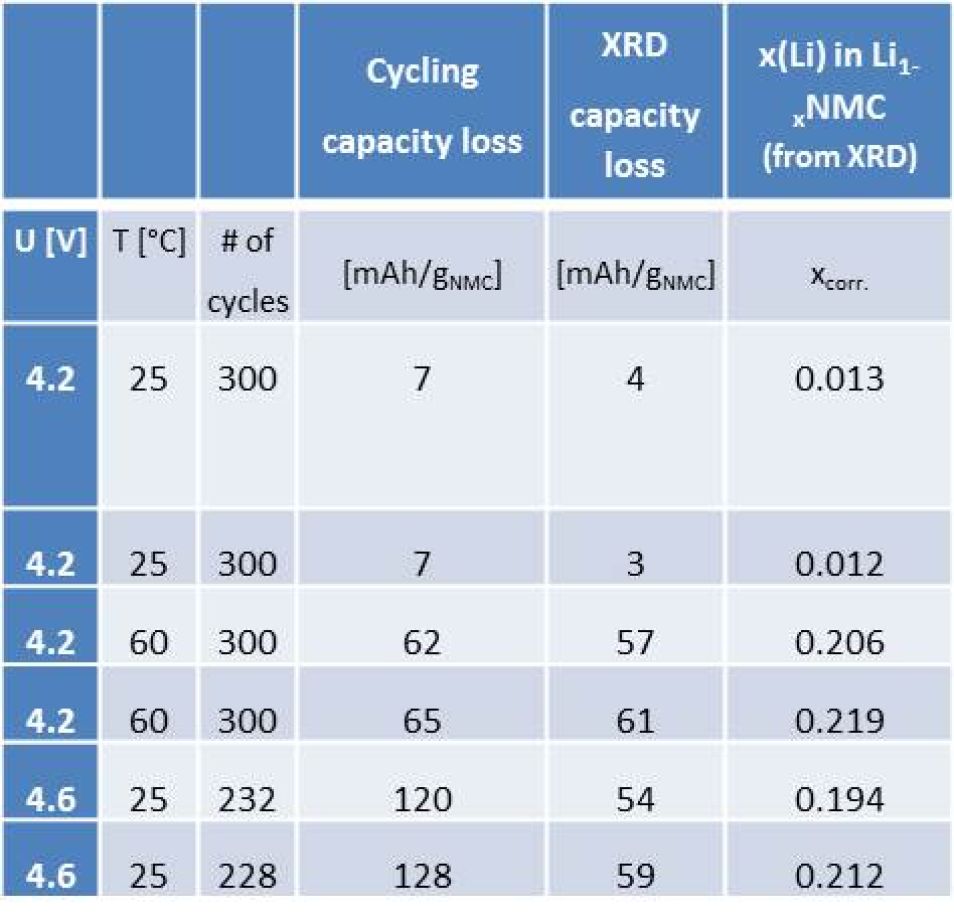 tab1:  Transition metal deposition and capacity fade Li-ion batteries using PGAA, XRD, AC impedance