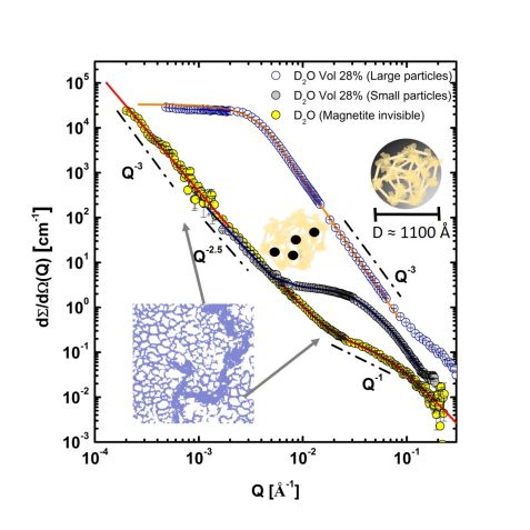 Fig1: Biomimetic multifunctional magnetite/gel  composites