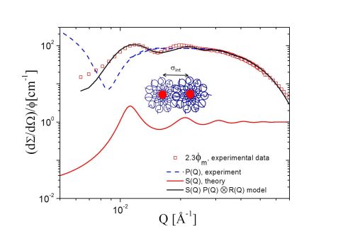 fig1: Dynamic phase diagram of soft nanocolloids –  A recipe book