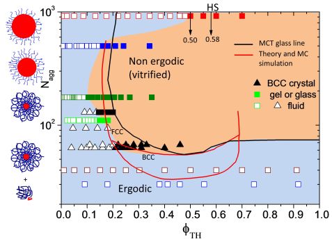 fig2: Dynamic phase diagram of soft nanocolloids –  A recipe book