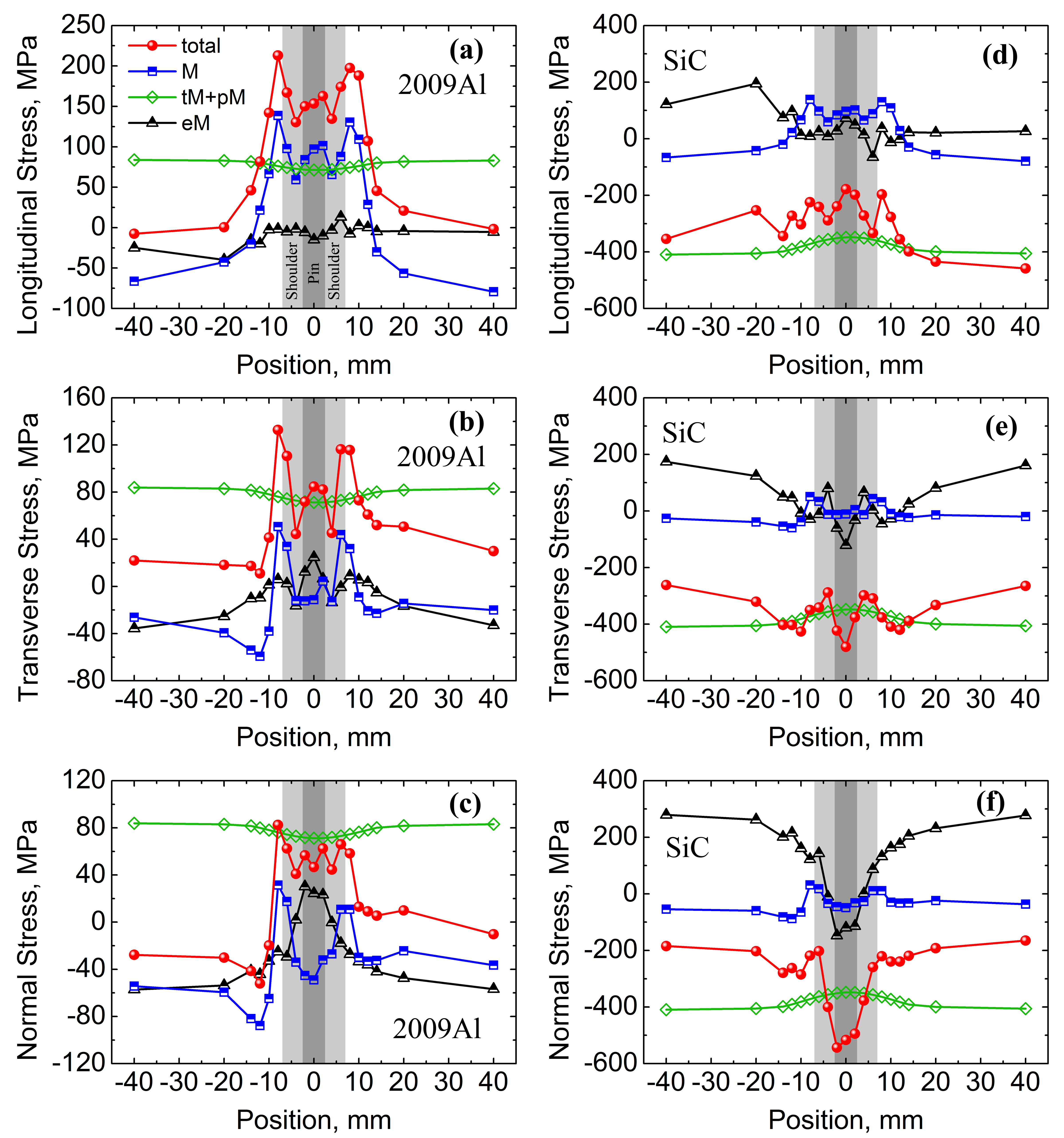 fig2: Macroscopic and microscopic residual stresses in friction stir welded metal matrix composites