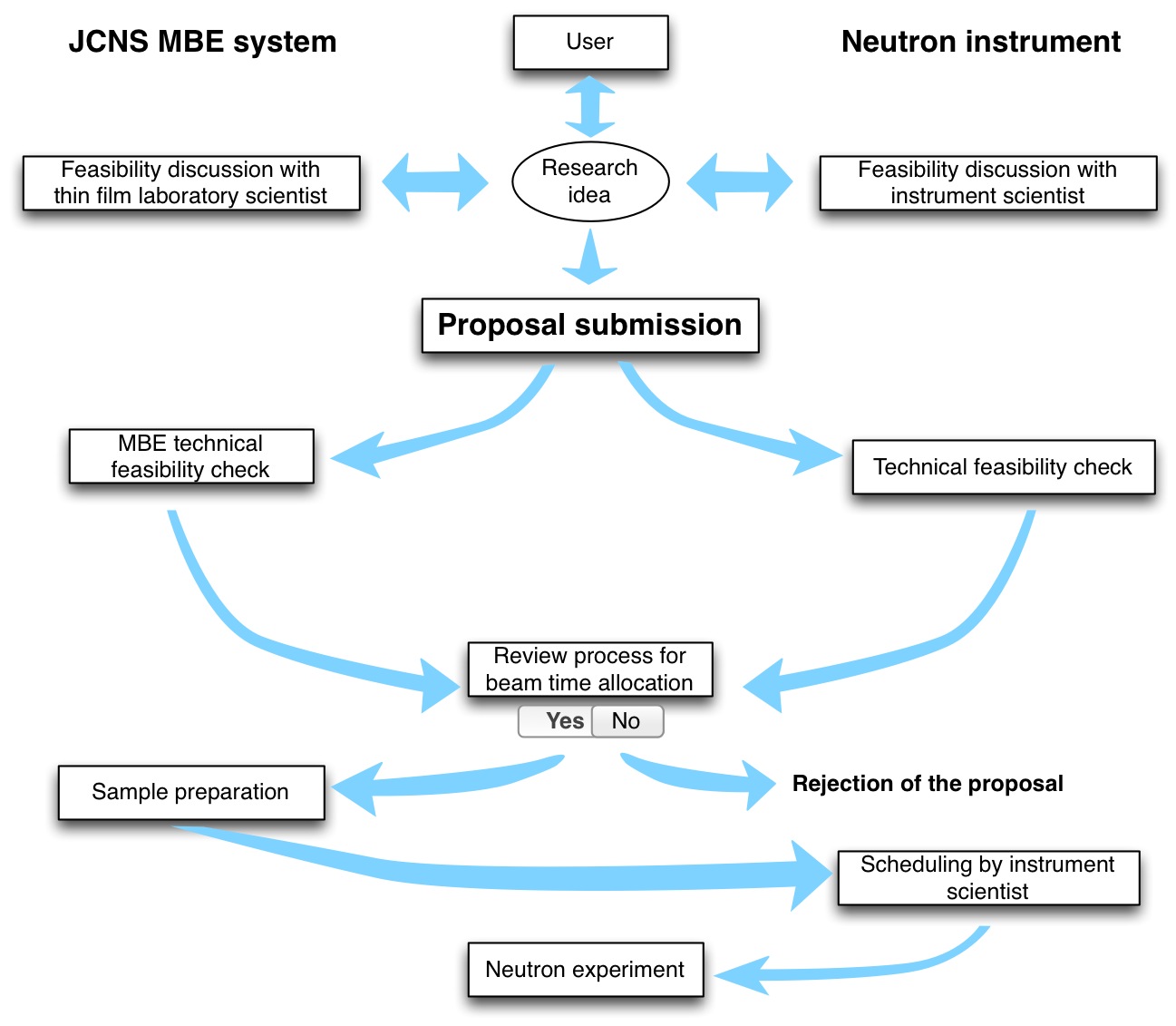 Proposalsystem