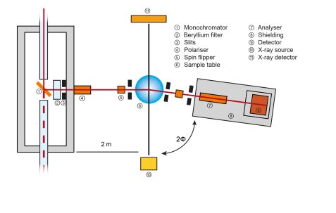 Instrumentschema N-REX