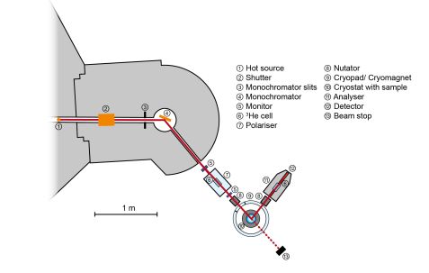 Insrumentschema POLI