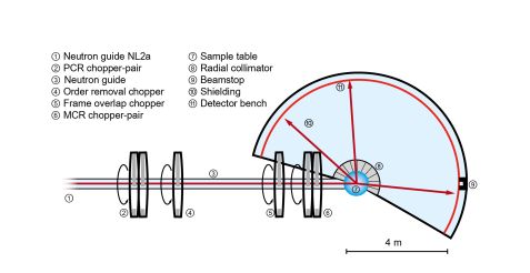 Insrumentschema TOFTOF