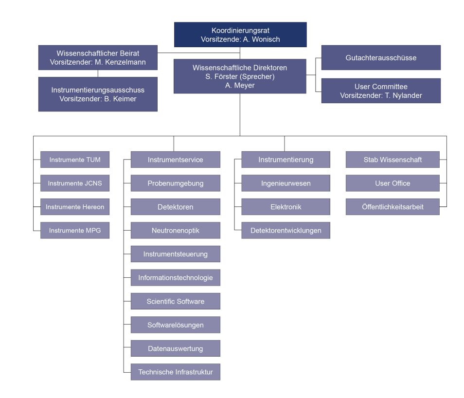 20261001 MLZ-Organigramm 2026 DE