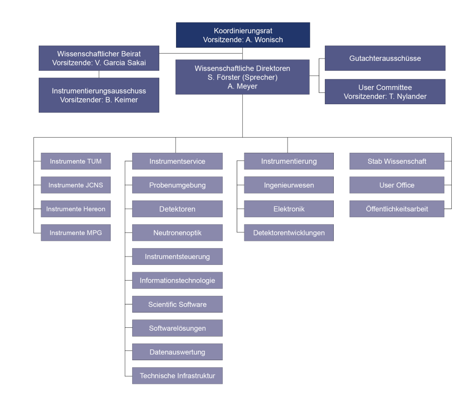 20261015 MLZ-Organigramm 2026 DE