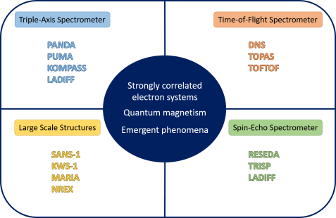 Scientific Topics and Instruments