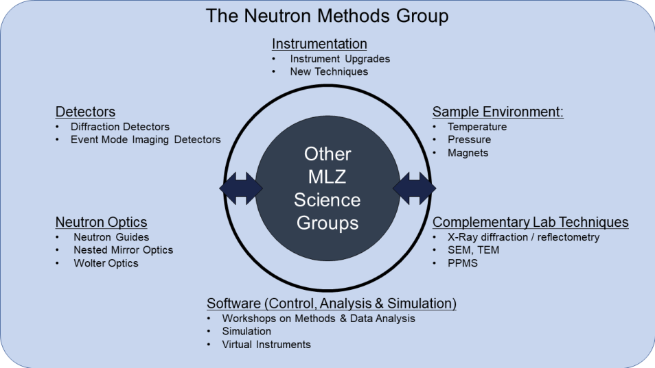 Neutron Methods Group